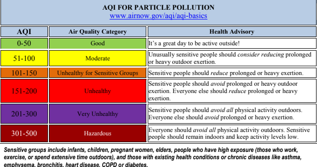 Air Quality Index